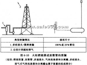 10 leakage of discharge pipe or torch burner