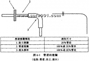 管道的泄漏